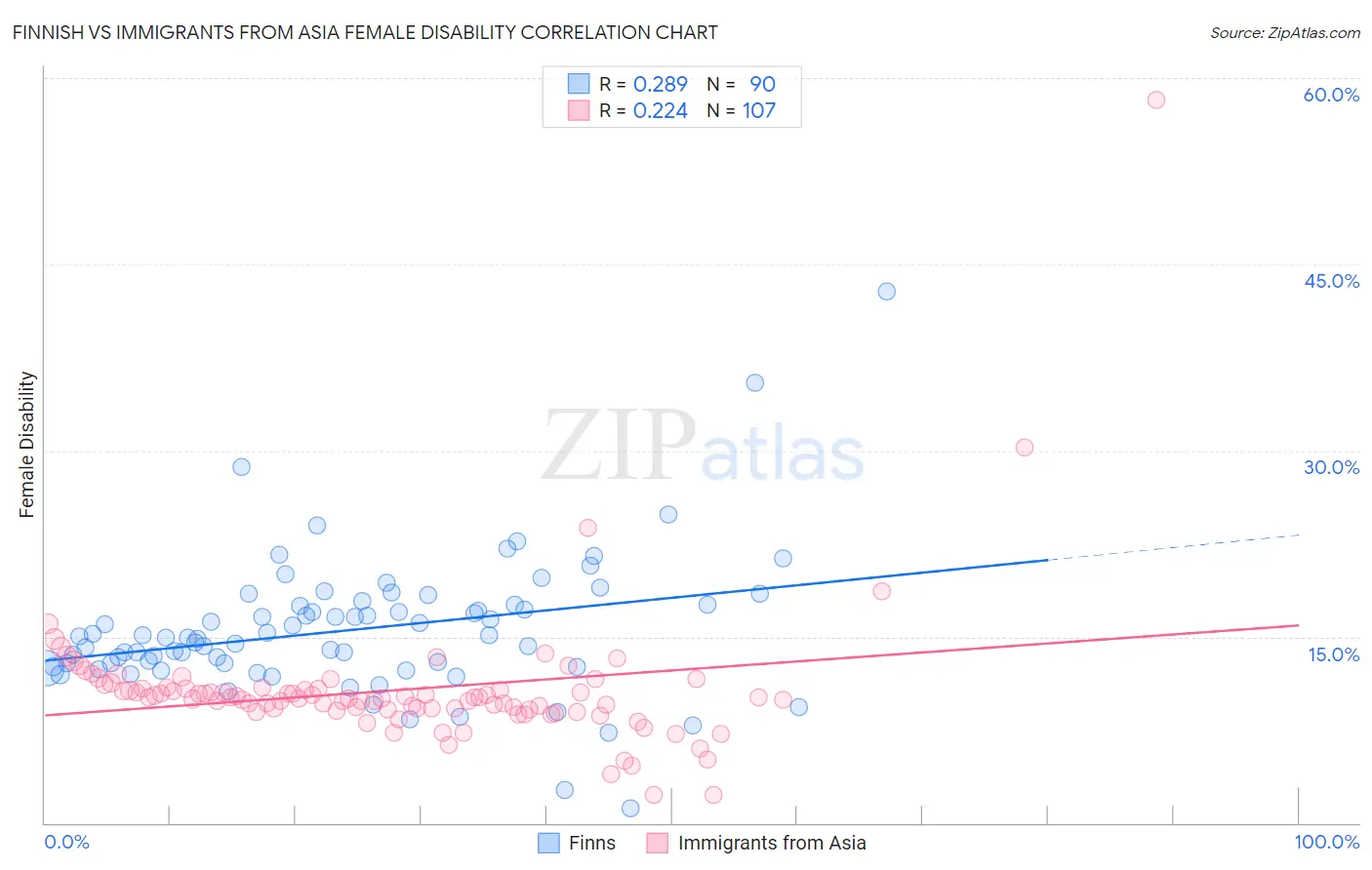 Finnish vs Immigrants from Asia Female Disability