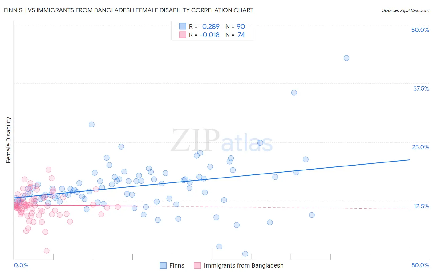 Finnish vs Immigrants from Bangladesh Female Disability