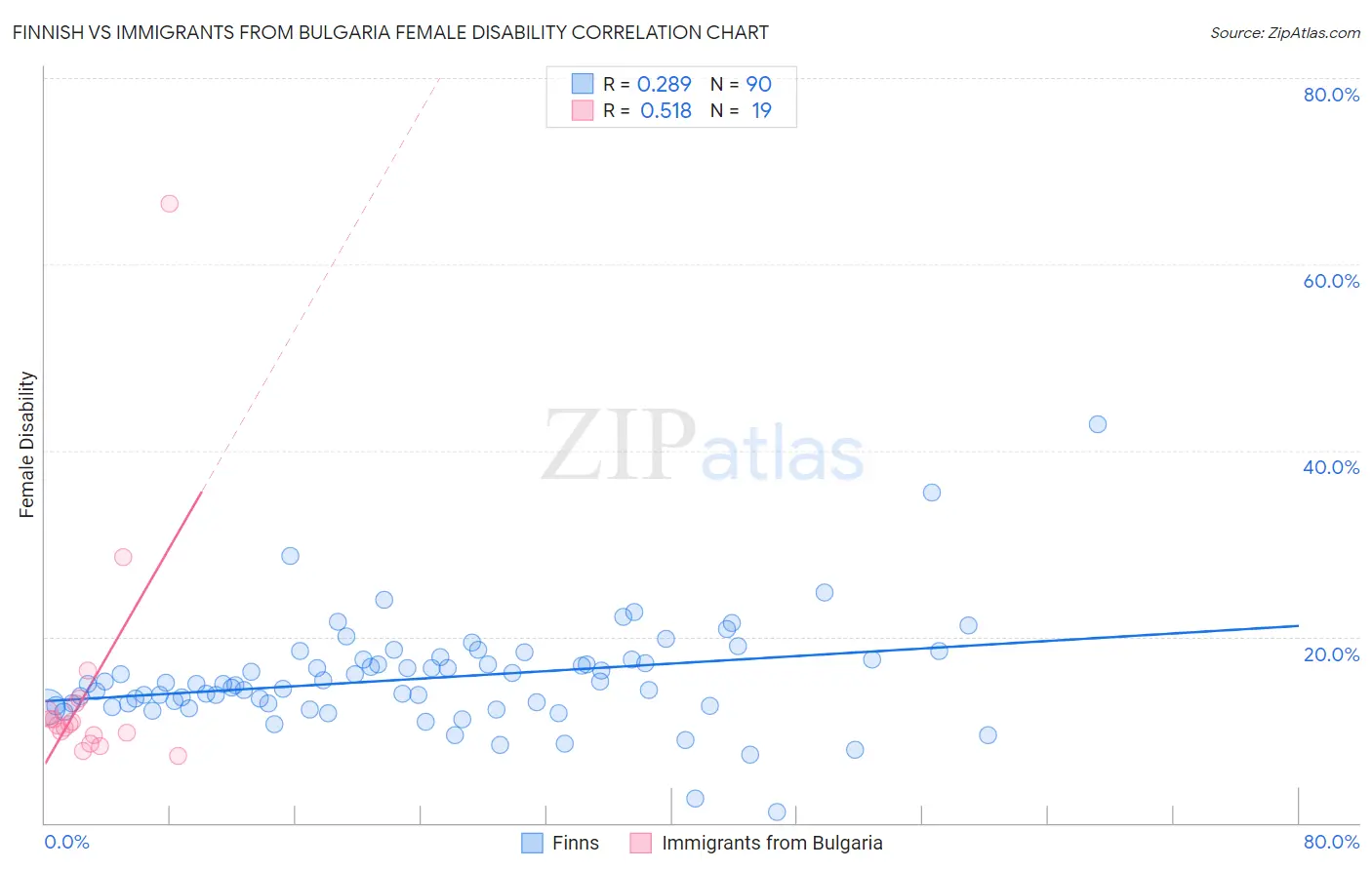 Finnish vs Immigrants from Bulgaria Female Disability