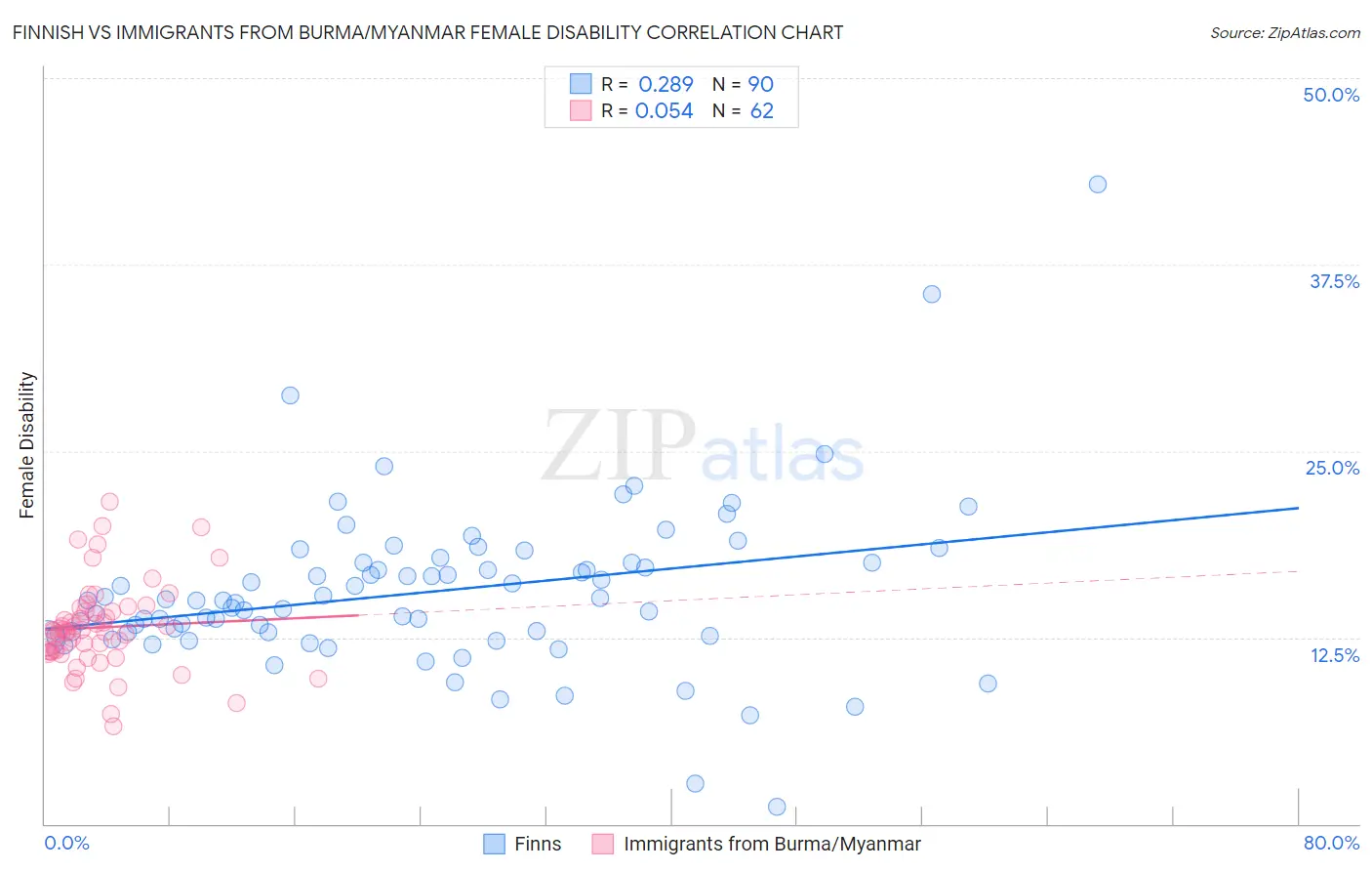 Finnish vs Immigrants from Burma/Myanmar Female Disability