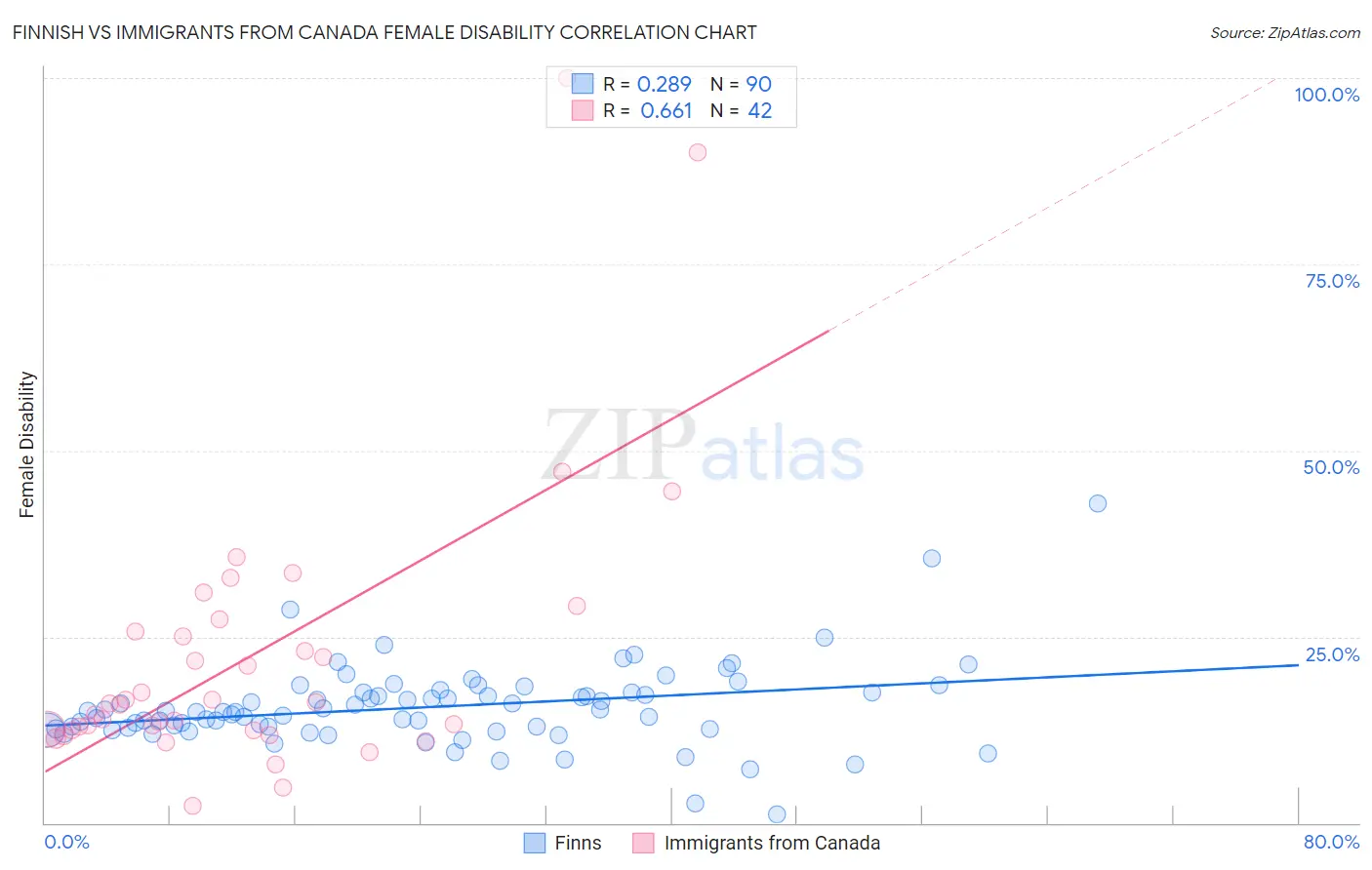 Finnish vs Immigrants from Canada Female Disability