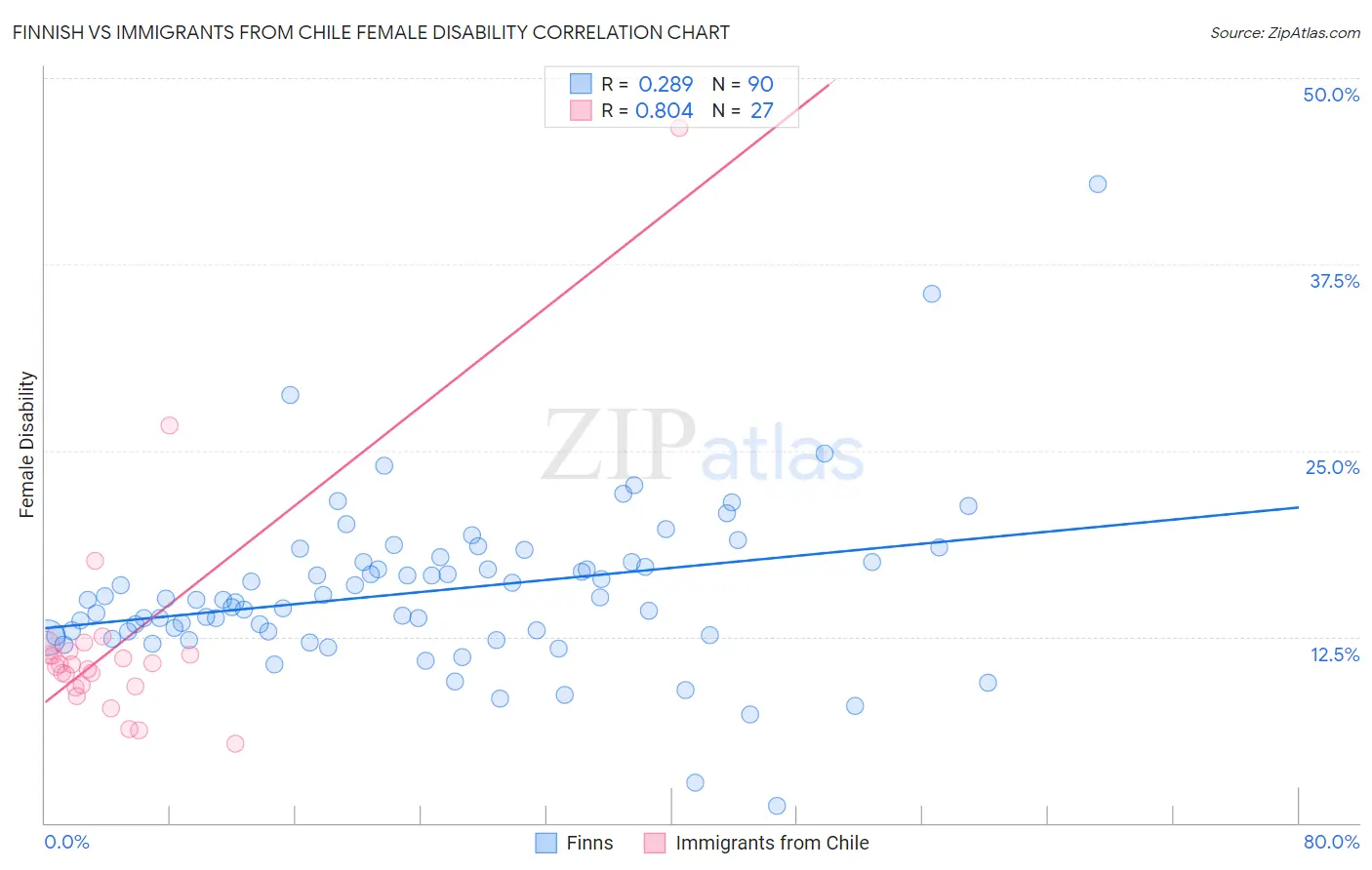 Finnish vs Immigrants from Chile Female Disability