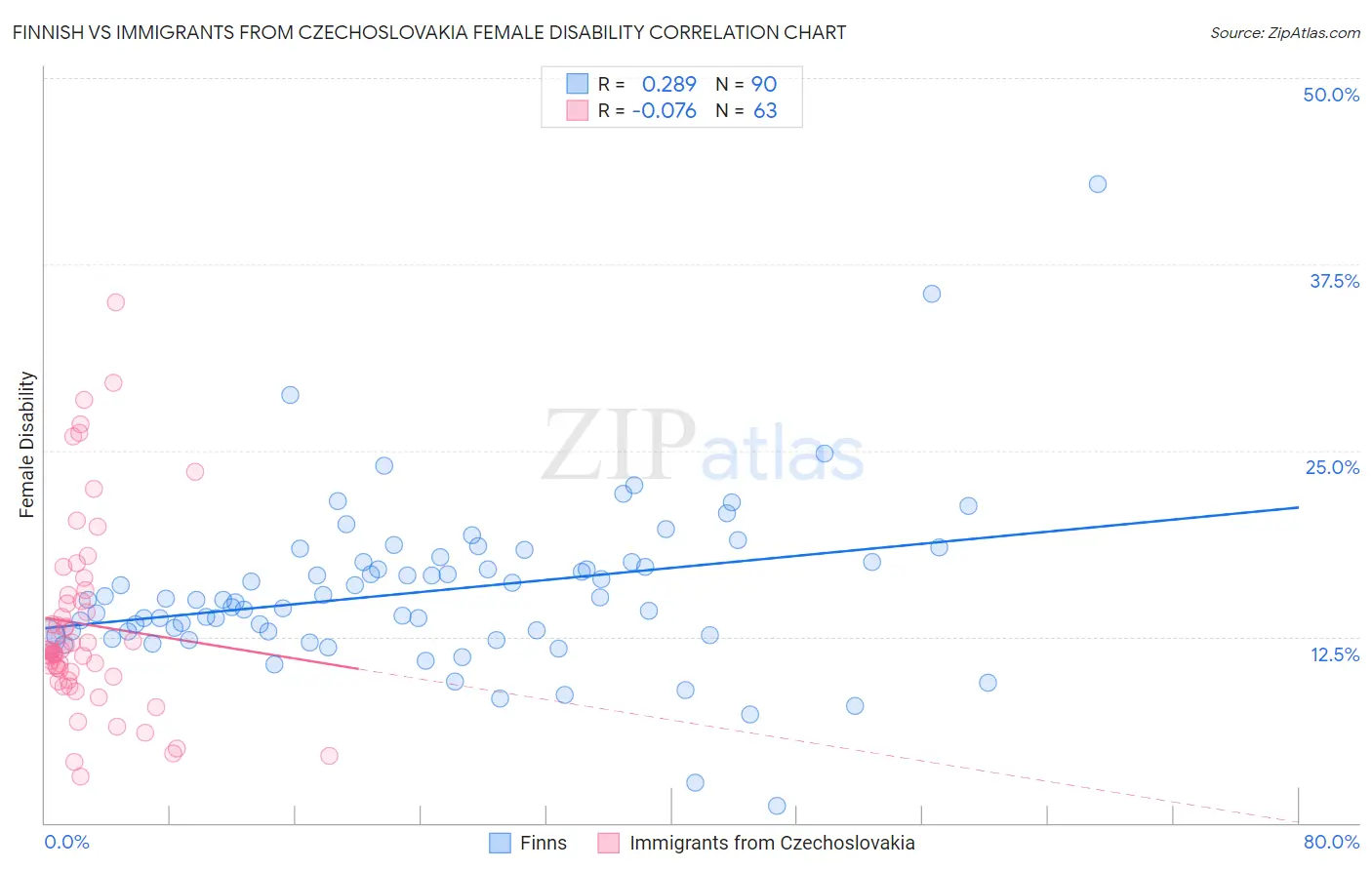 Finnish vs Immigrants from Czechoslovakia Female Disability