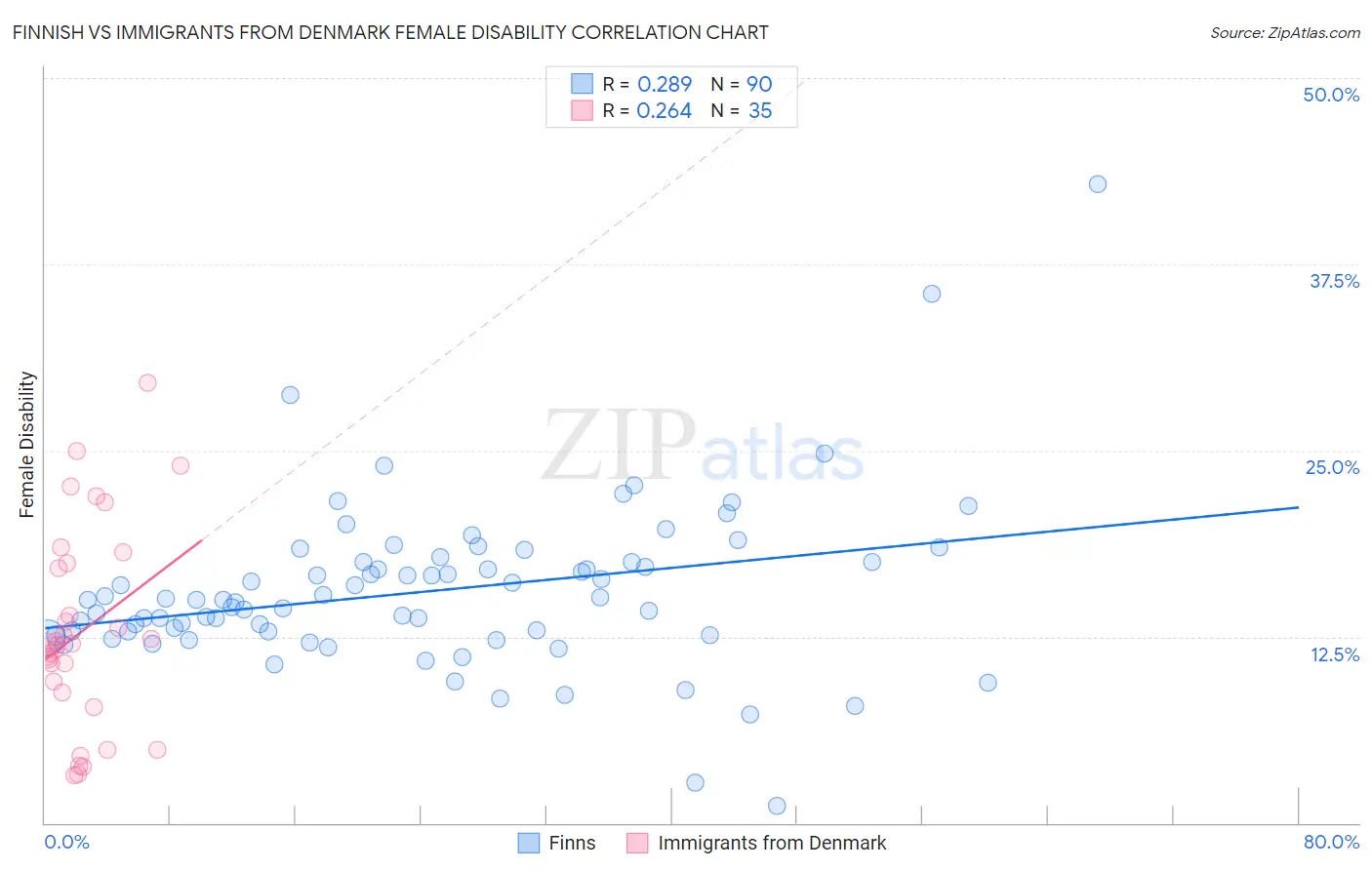 Finnish vs Immigrants from Denmark Female Disability