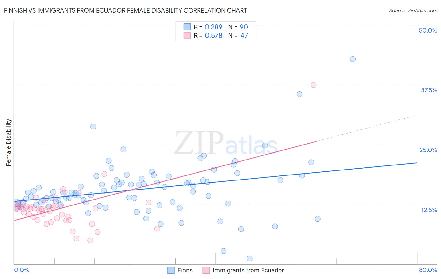 Finnish vs Immigrants from Ecuador Female Disability