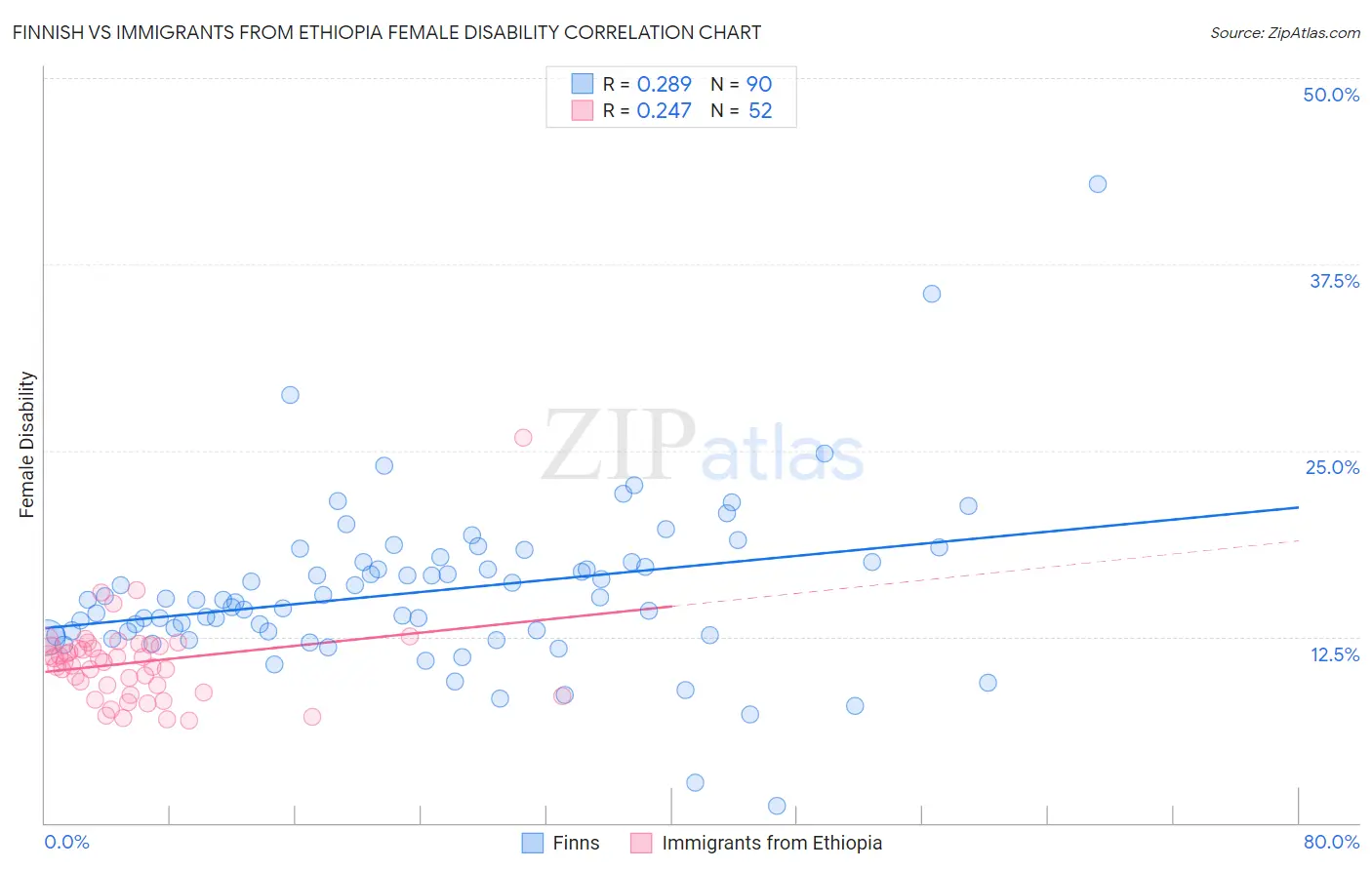 Finnish vs Immigrants from Ethiopia Female Disability