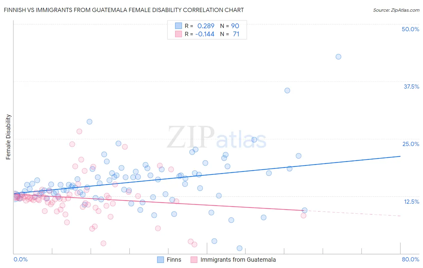 Finnish vs Immigrants from Guatemala Female Disability