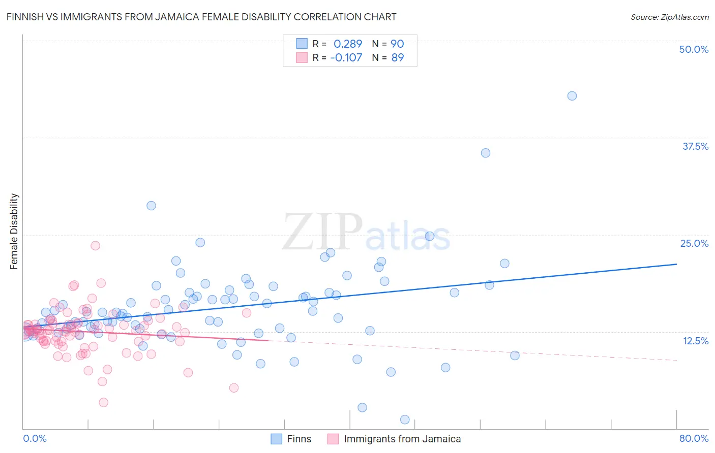Finnish vs Immigrants from Jamaica Female Disability