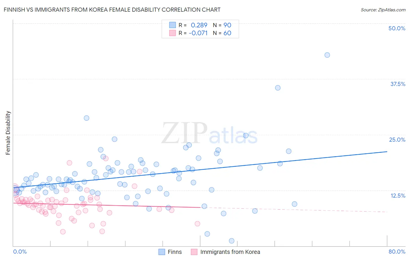 Finnish vs Immigrants from Korea Female Disability