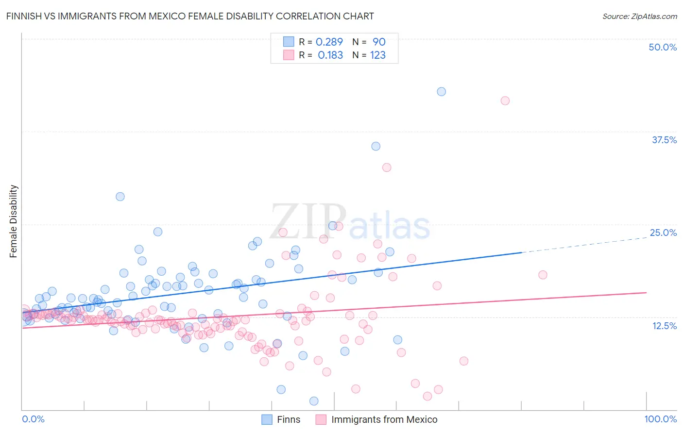 Finnish vs Immigrants from Mexico Female Disability
