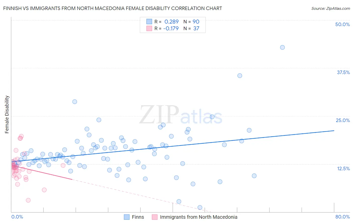 Finnish vs Immigrants from North Macedonia Female Disability