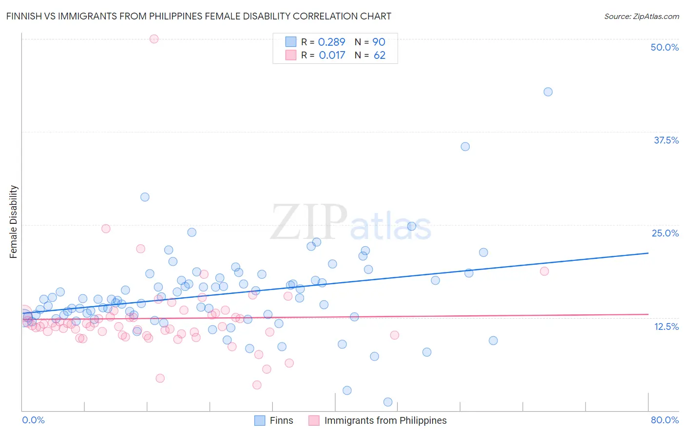 Finnish vs Immigrants from Philippines Female Disability