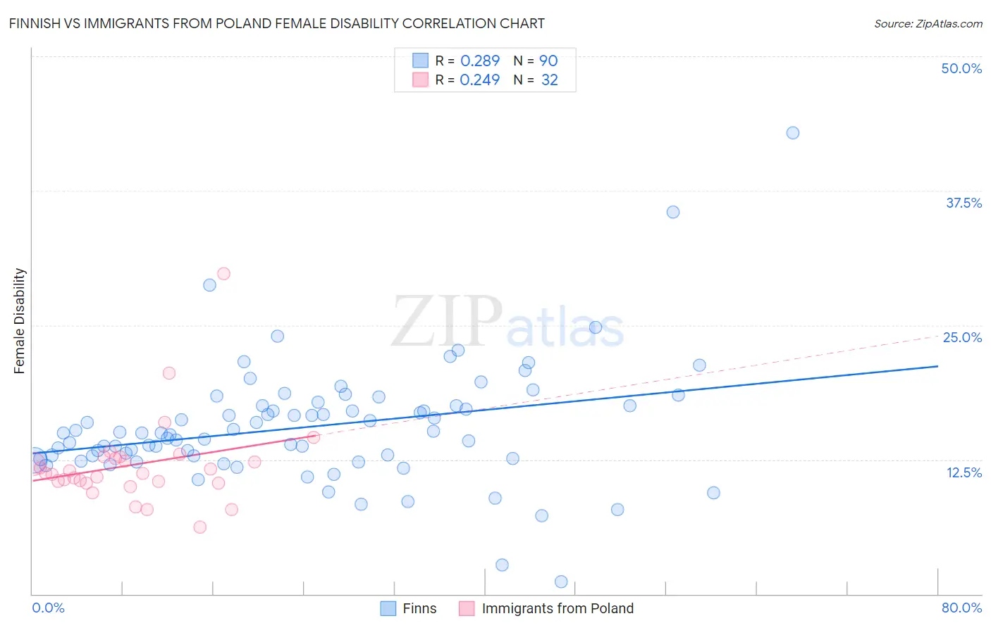 Finnish vs Immigrants from Poland Female Disability