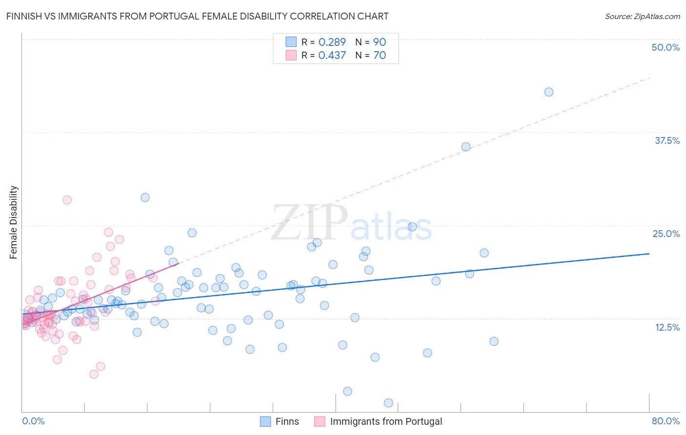 Finnish vs Immigrants from Portugal Female Disability