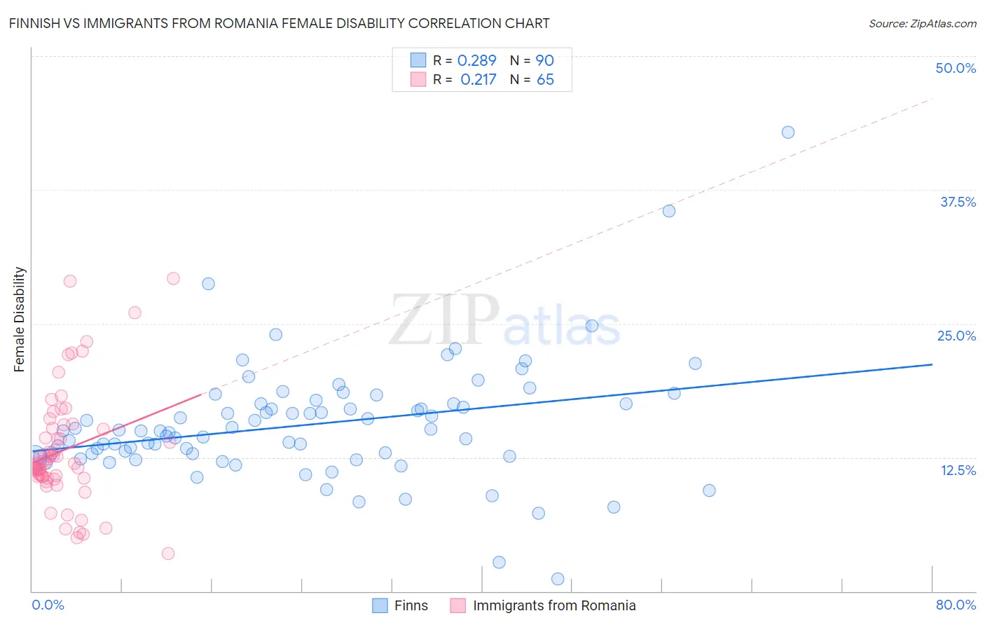 Finnish vs Immigrants from Romania Female Disability