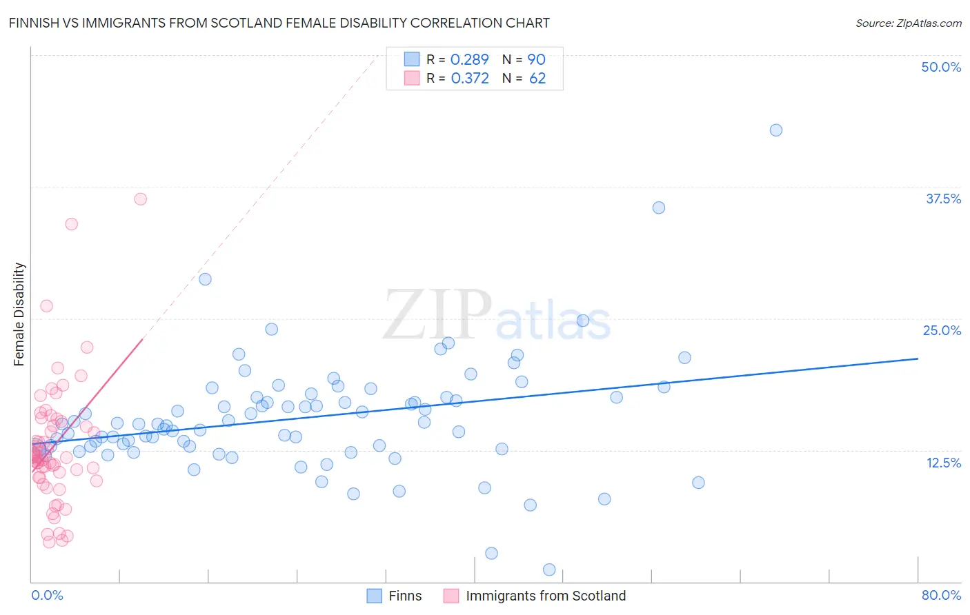 Finnish vs Immigrants from Scotland Female Disability