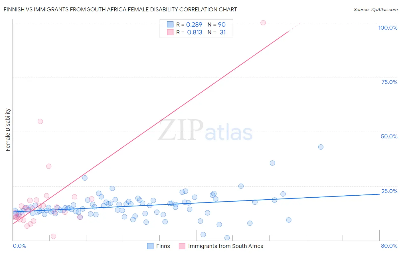 Finnish vs Immigrants from South Africa Female Disability