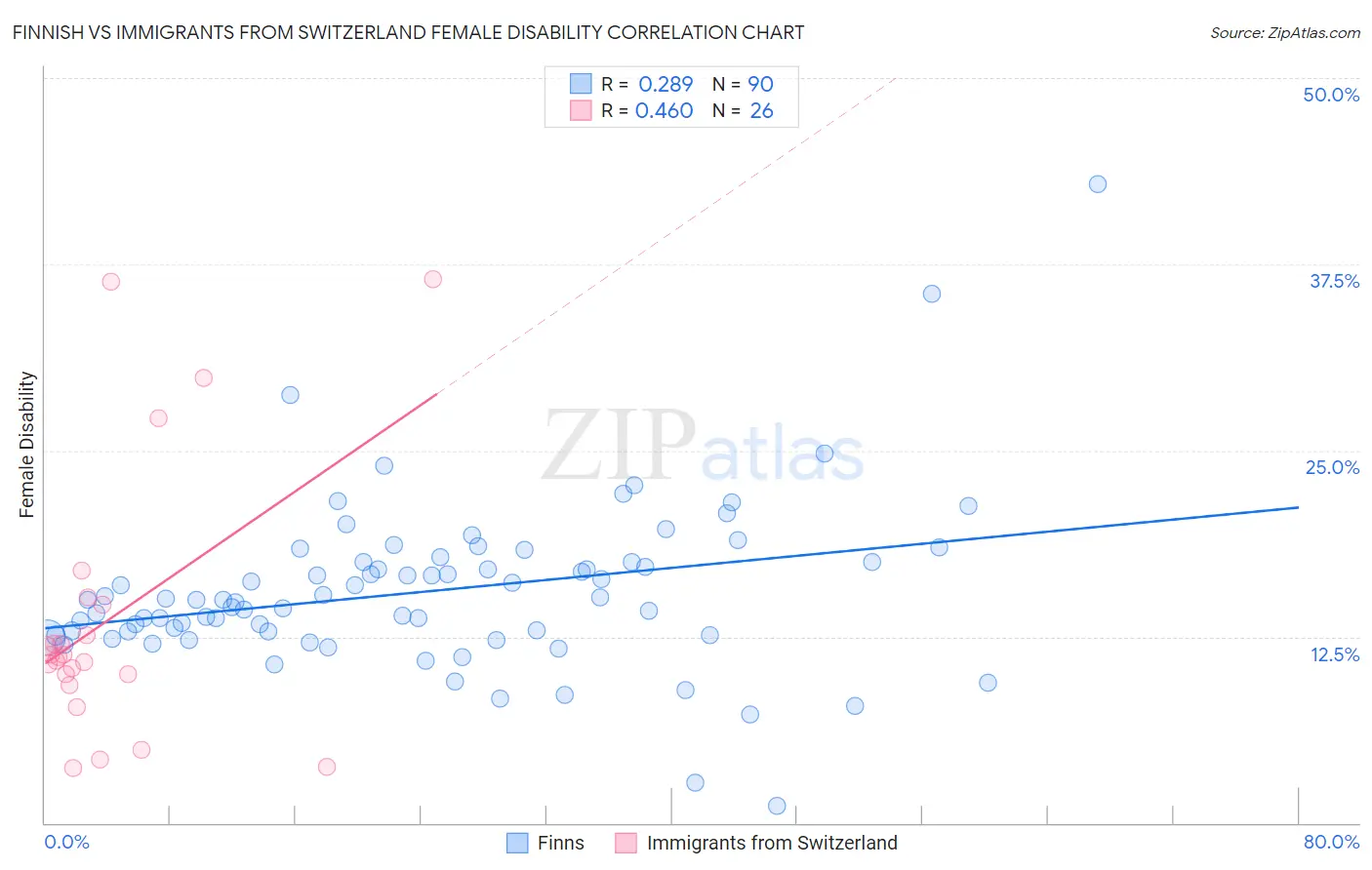 Finnish vs Immigrants from Switzerland Female Disability