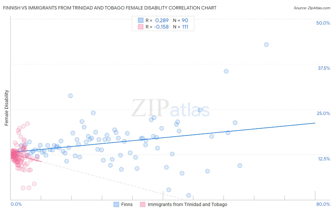 Finnish vs Immigrants from Trinidad and Tobago Female Disability