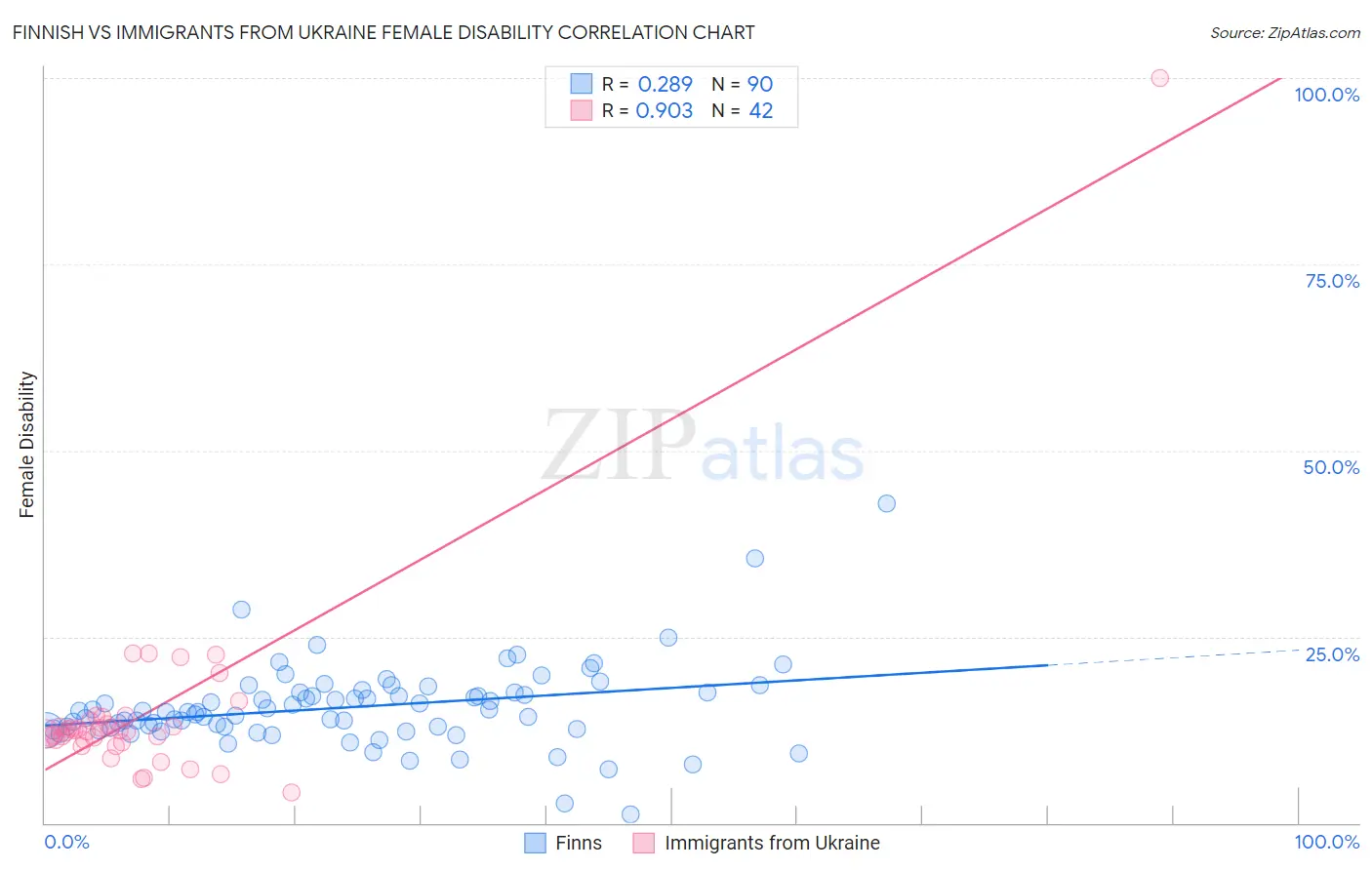 Finnish vs Immigrants from Ukraine Female Disability