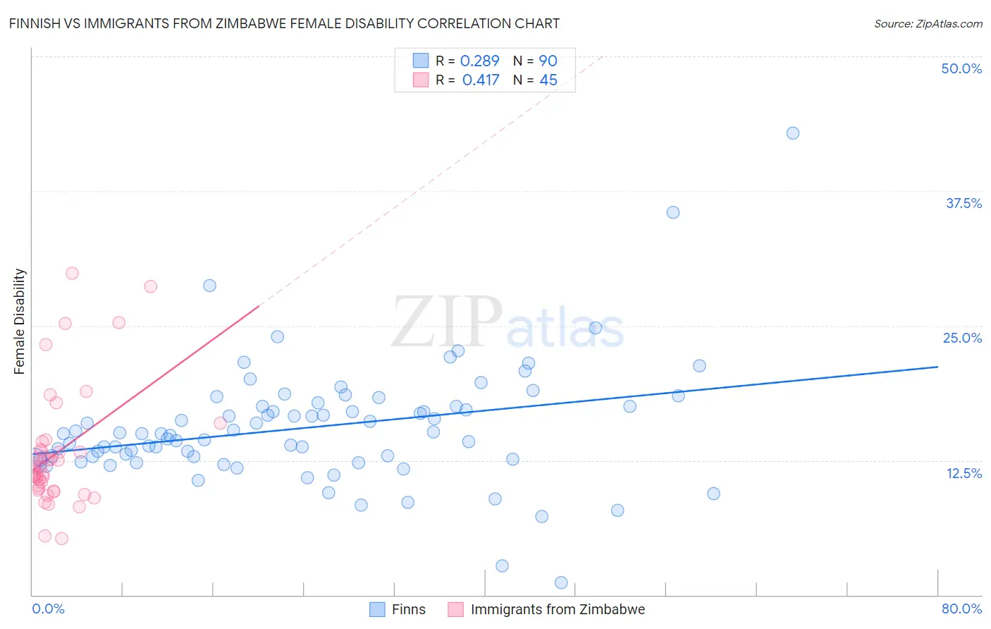 Finnish vs Immigrants from Zimbabwe Female Disability