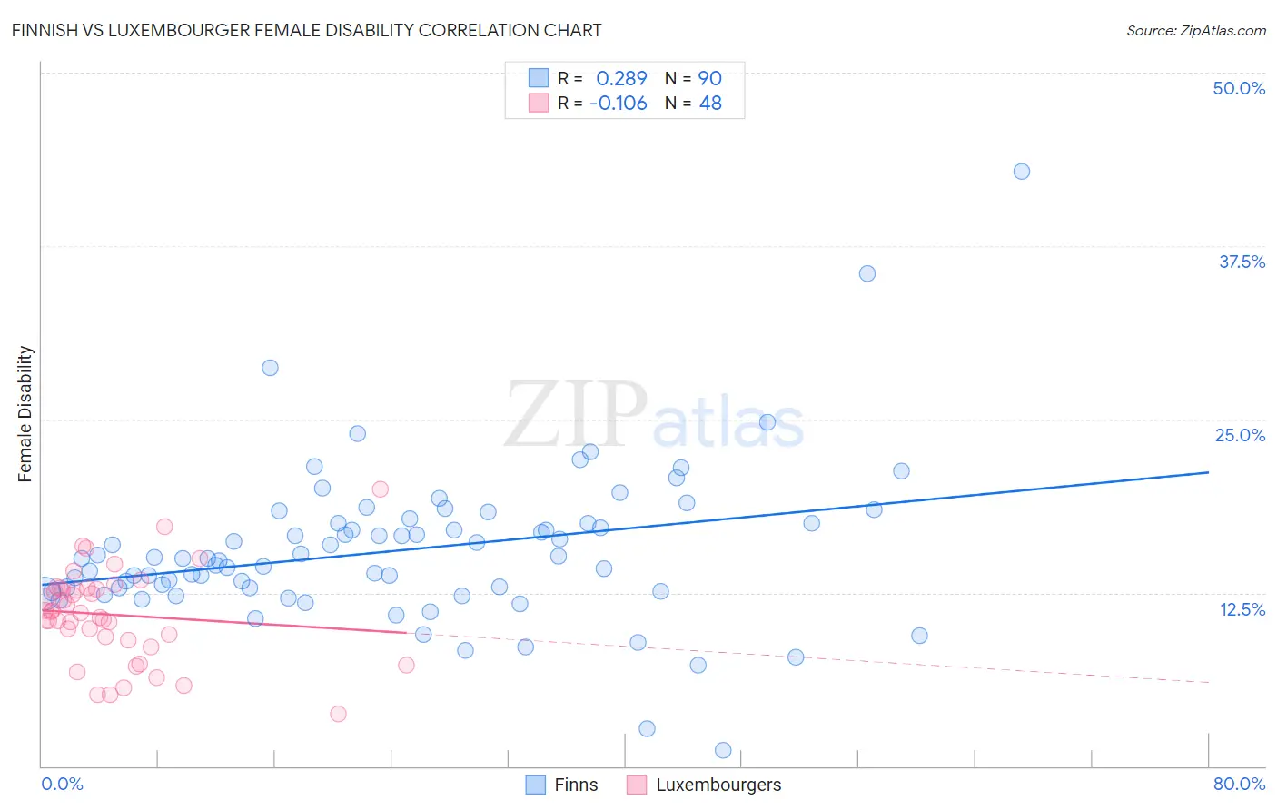 Finnish vs Luxembourger Female Disability