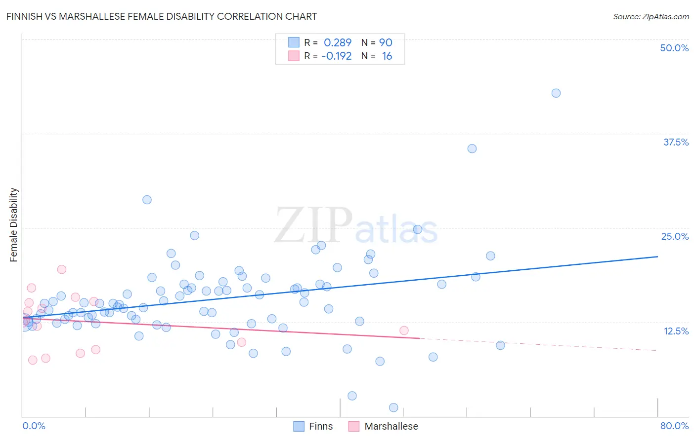 Finnish vs Marshallese Female Disability