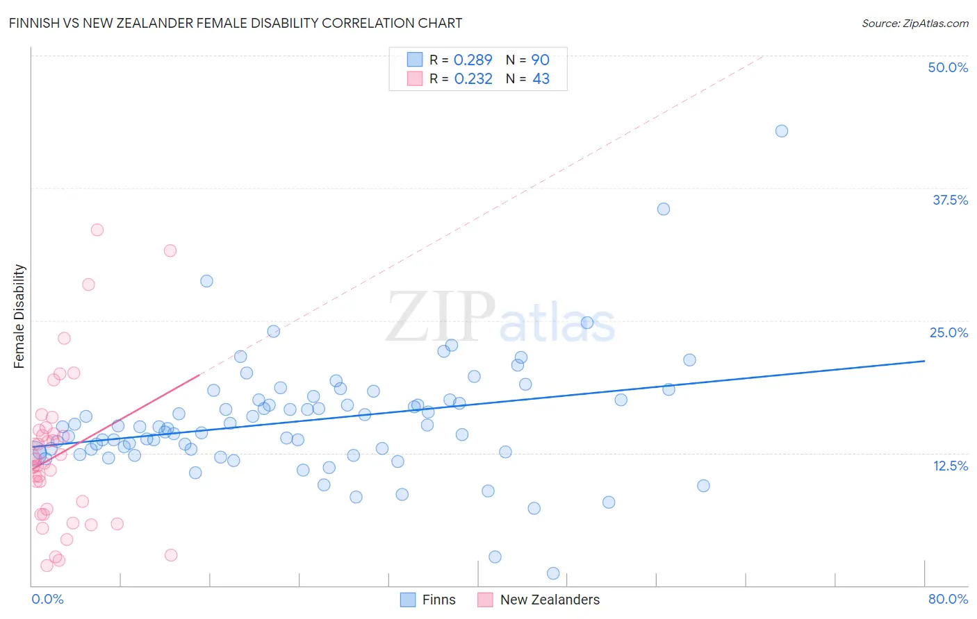 Finnish vs New Zealander Female Disability