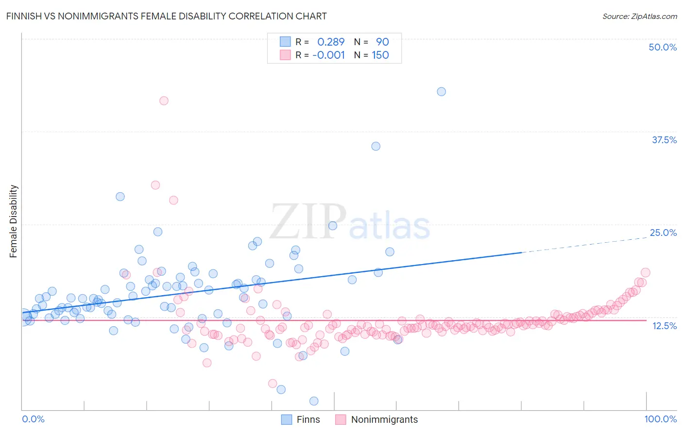 Finnish vs Nonimmigrants Female Disability