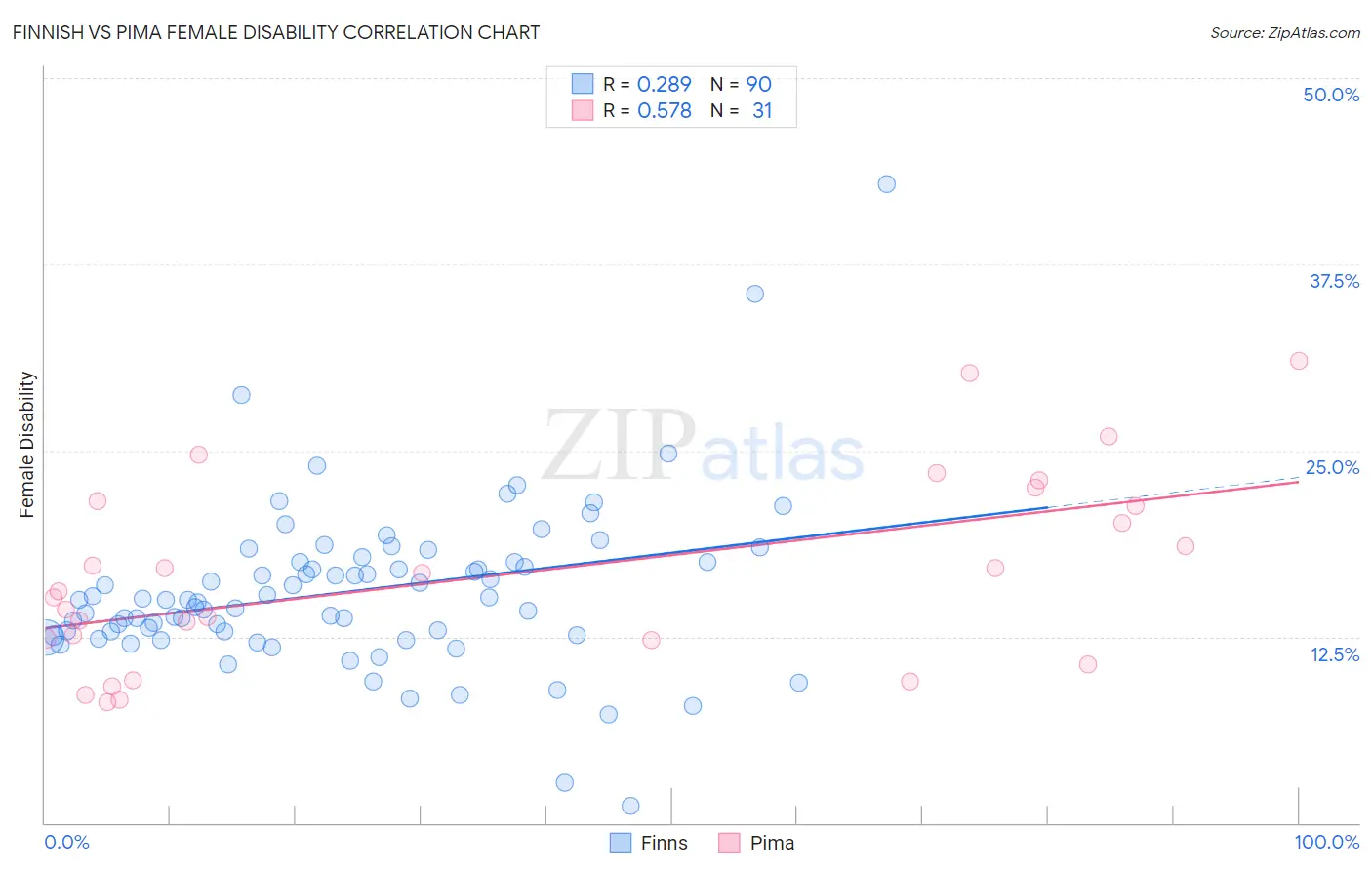 Finnish vs Pima Female Disability