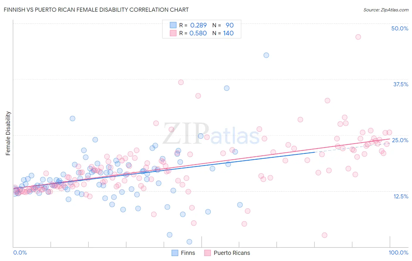 Finnish vs Puerto Rican Female Disability