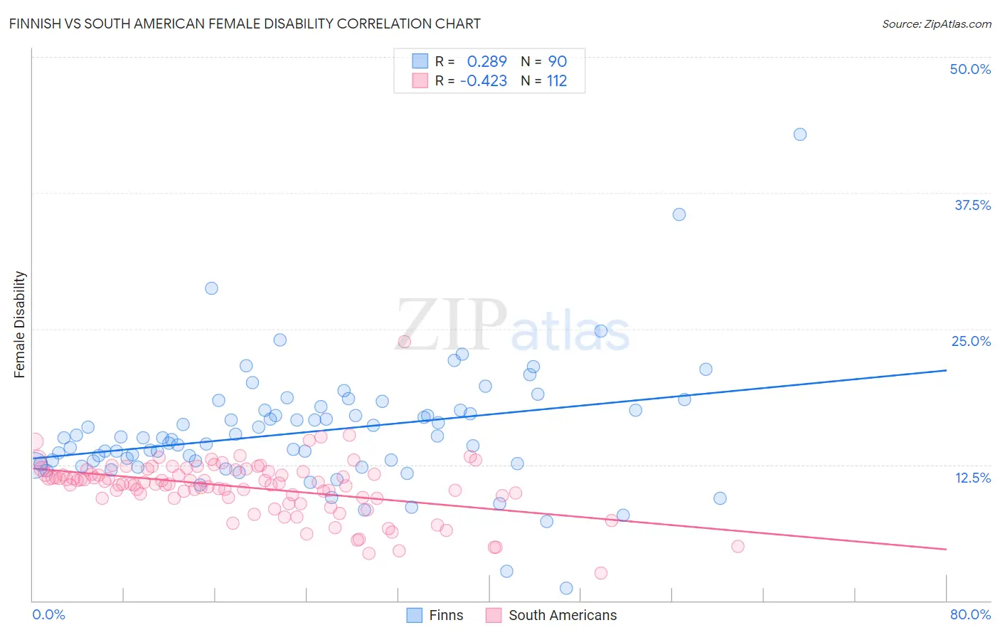 Finnish vs South American Female Disability