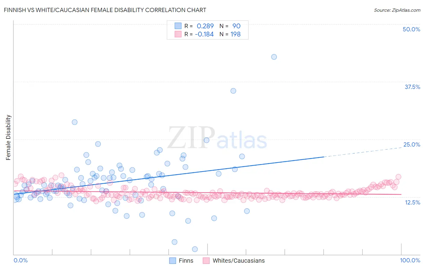 Finnish vs White/Caucasian Female Disability