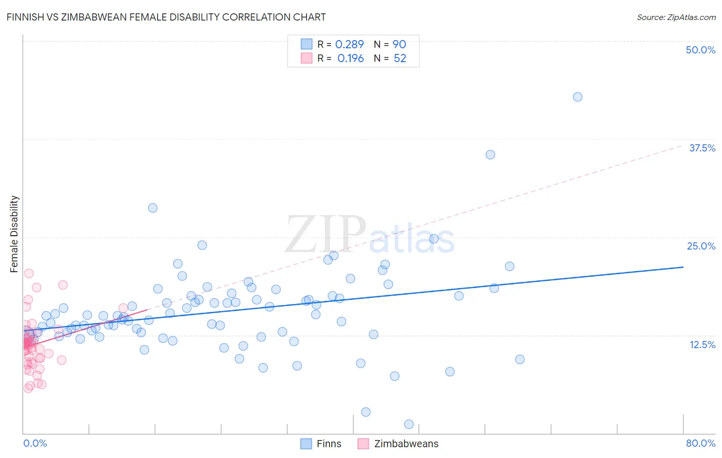 Finnish vs Zimbabwean Female Disability