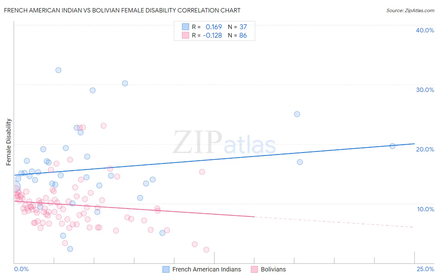 French American Indian vs Bolivian Female Disability