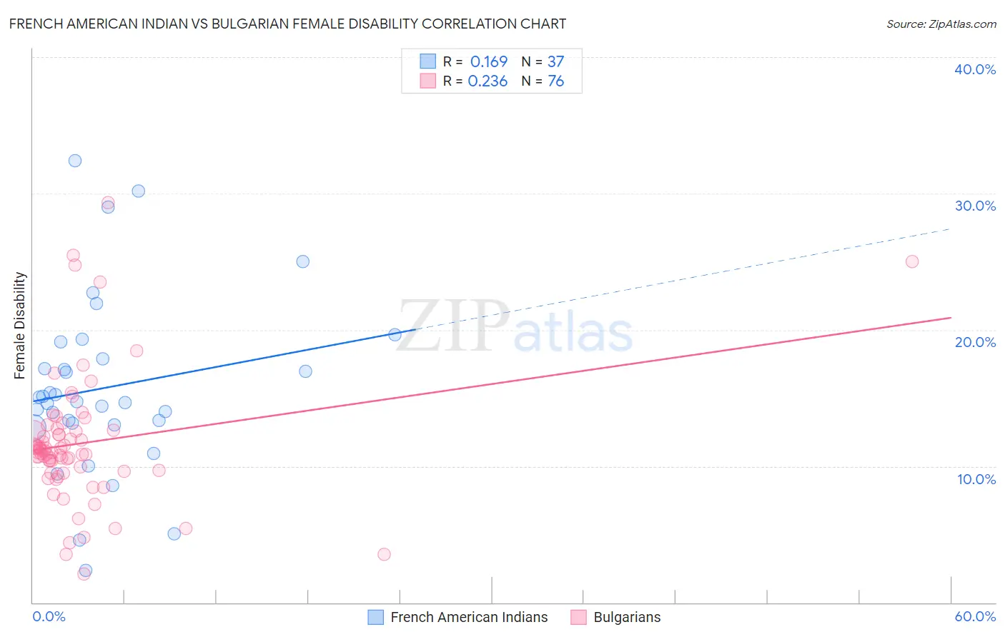 French American Indian vs Bulgarian Female Disability