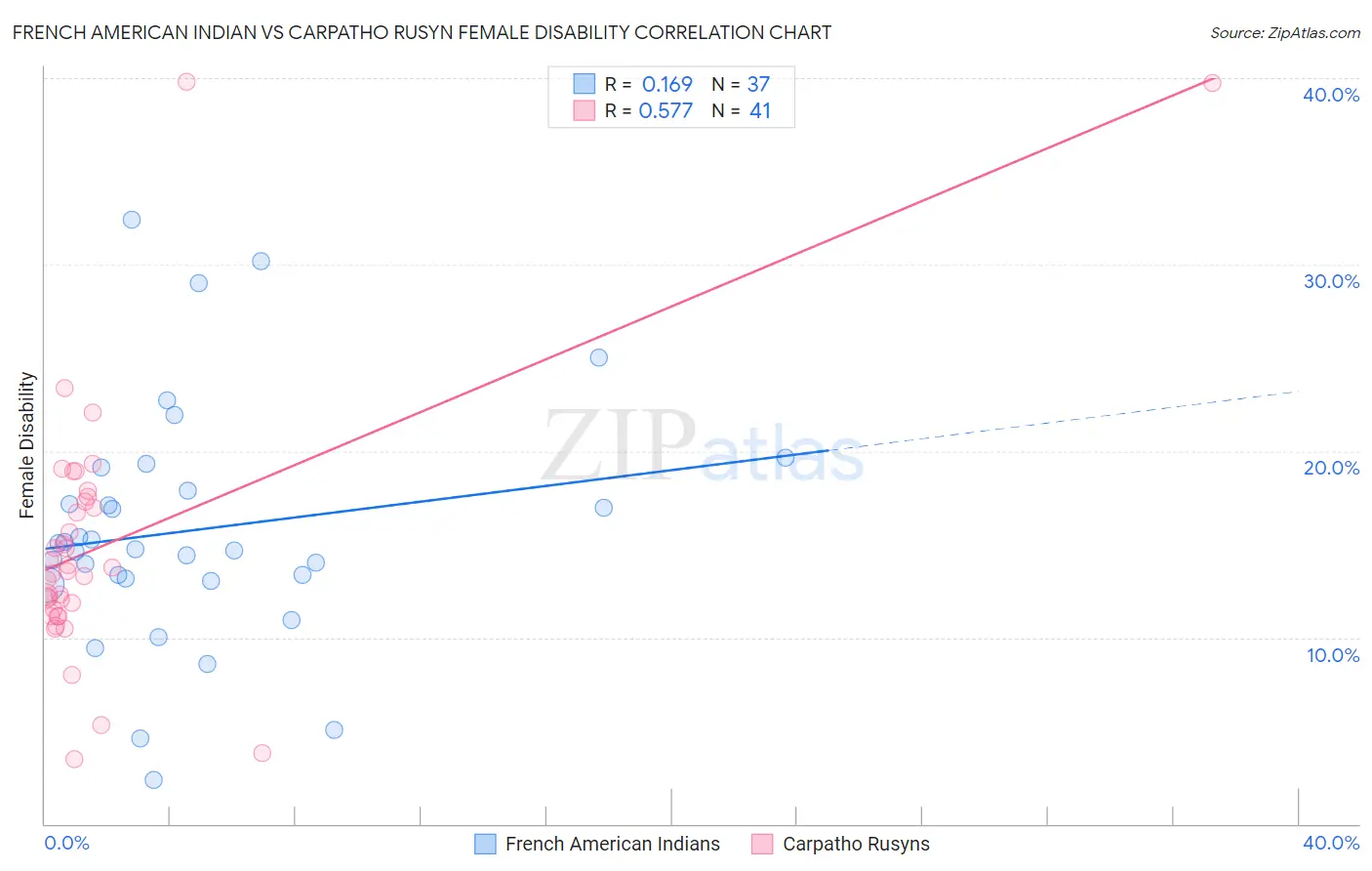 French American Indian vs Carpatho Rusyn Female Disability