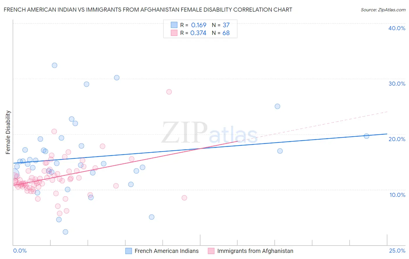 French American Indian vs Immigrants from Afghanistan Female Disability