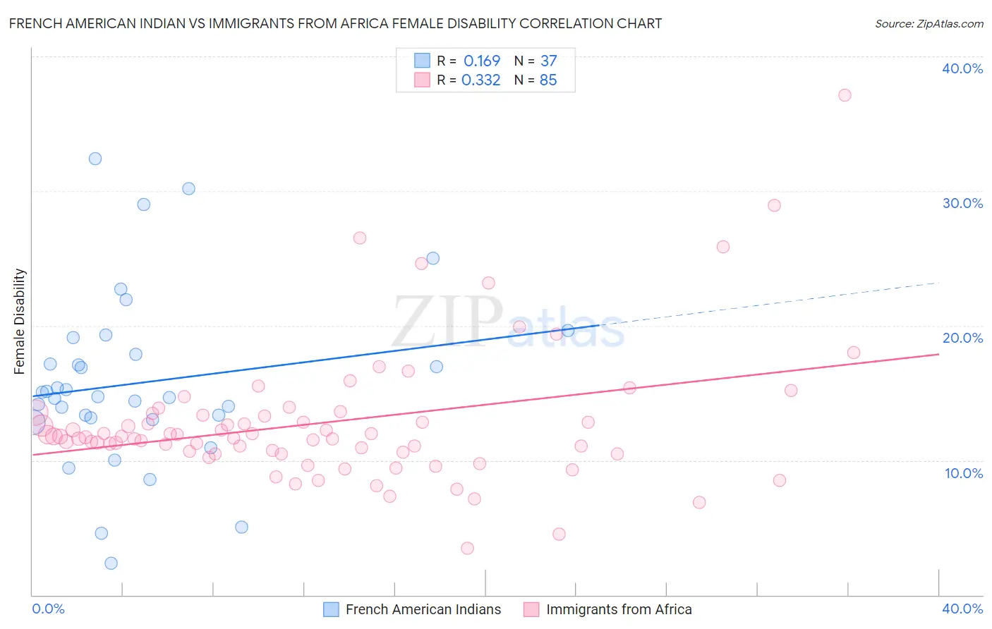 French American Indian vs Immigrants from Africa Female Disability