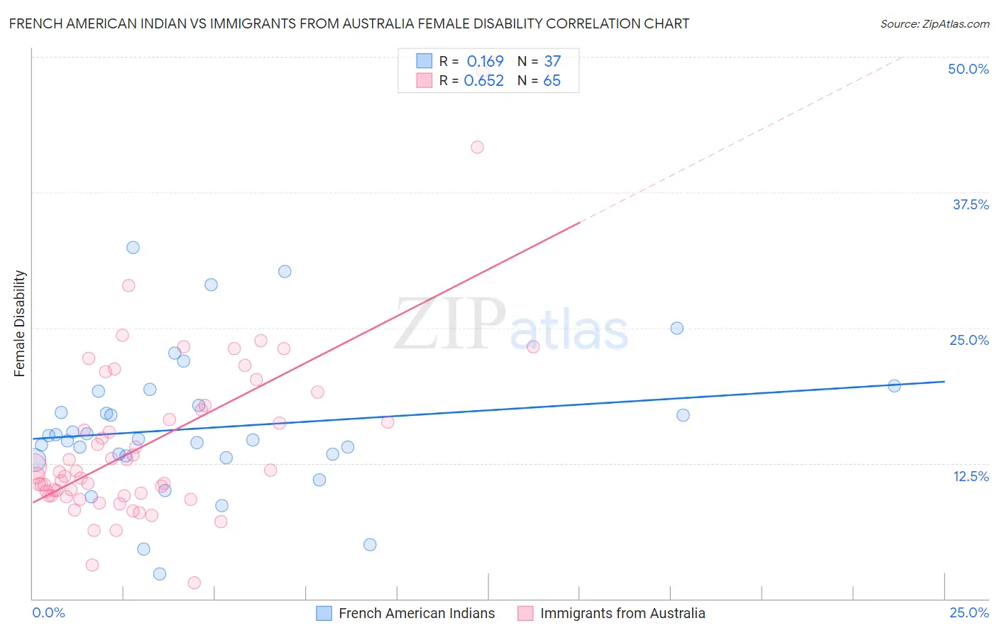 French American Indian vs Immigrants from Australia Female Disability