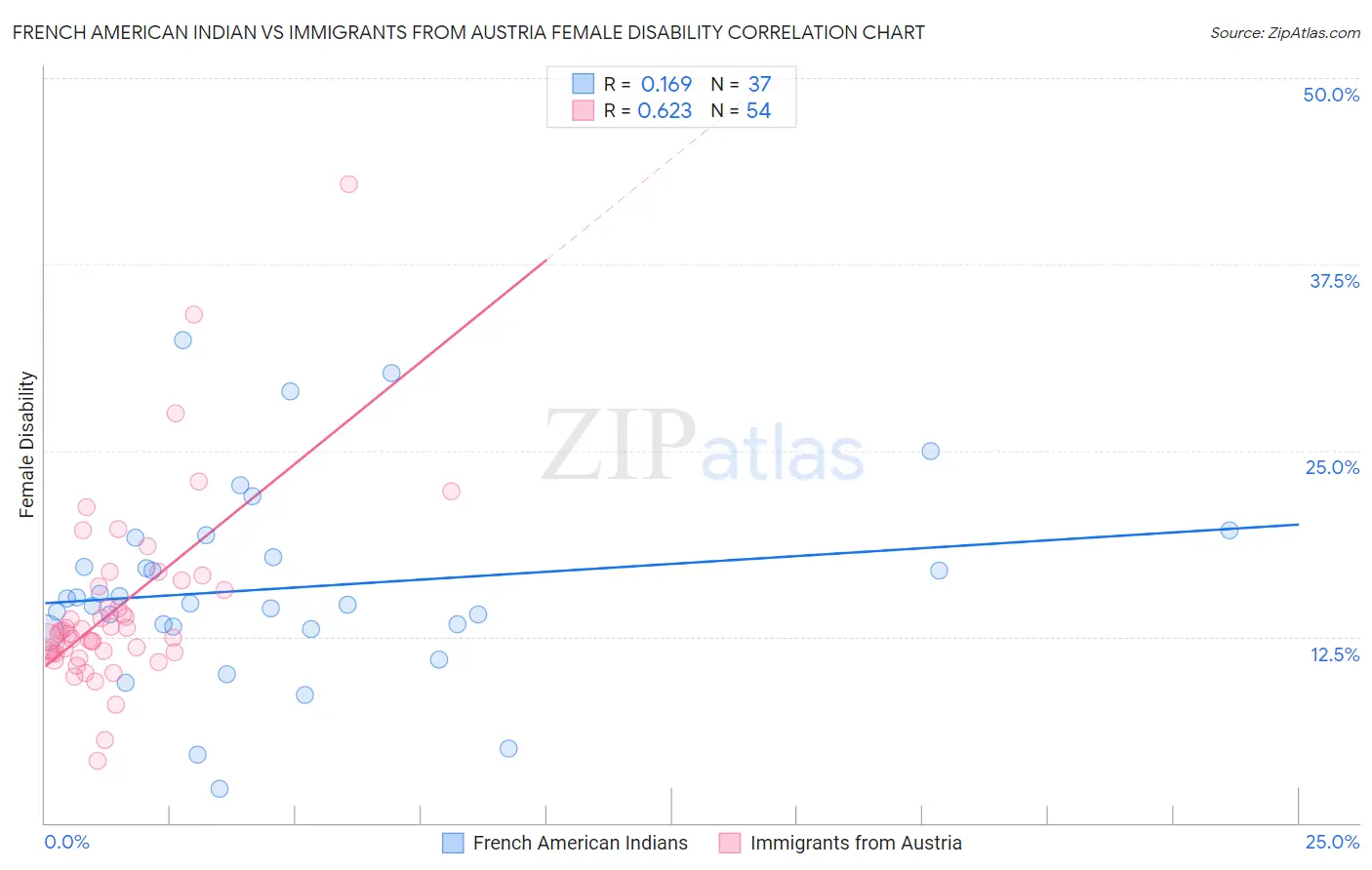French American Indian vs Immigrants from Austria Female Disability