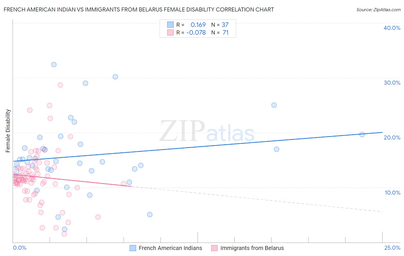 French American Indian vs Immigrants from Belarus Female Disability