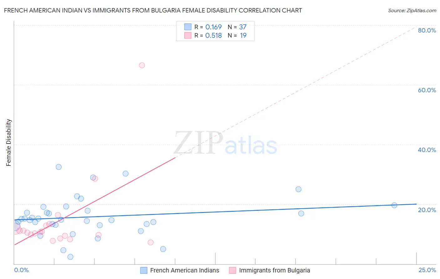 French American Indian vs Immigrants from Bulgaria Female Disability
