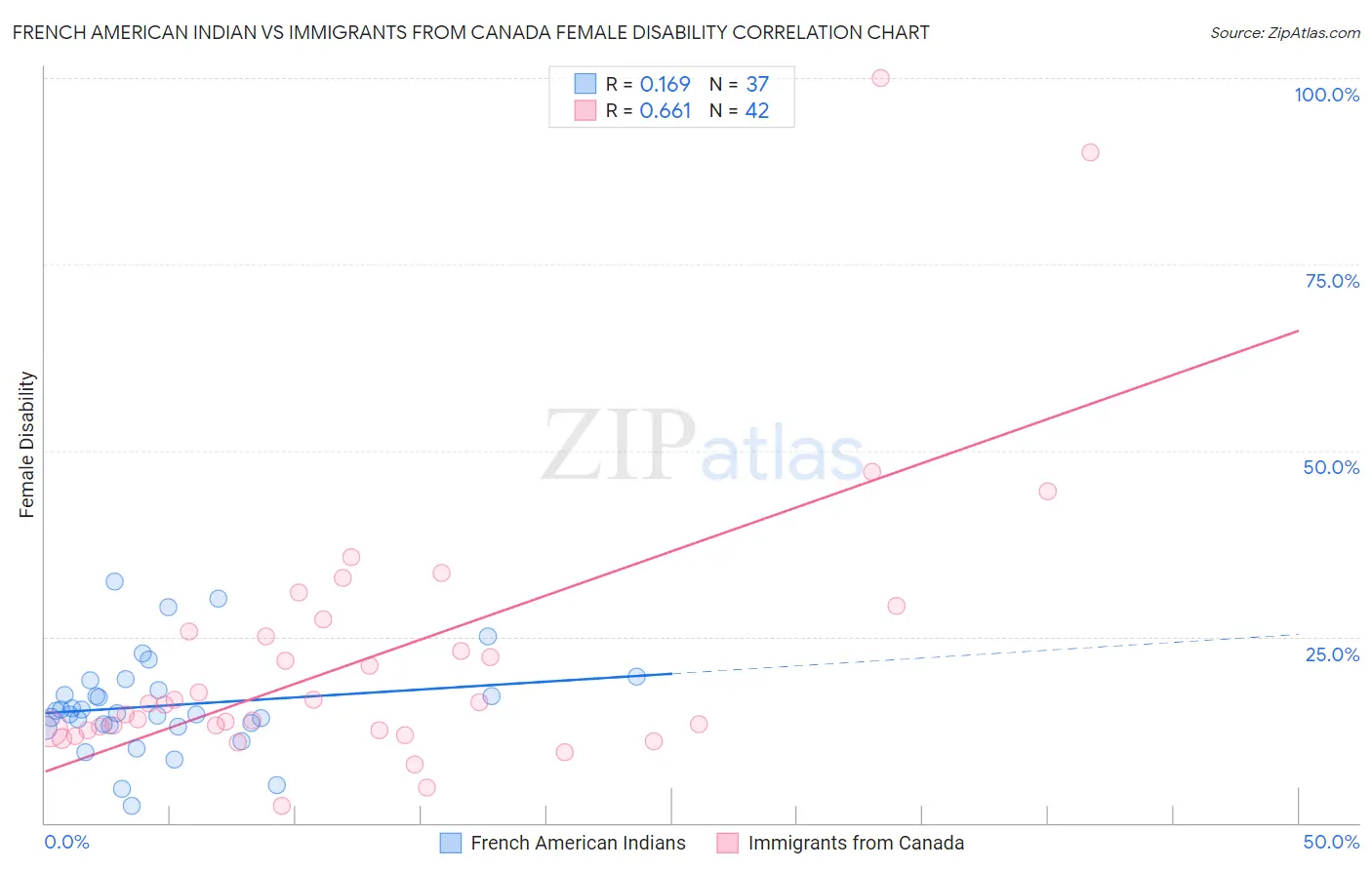 French American Indian vs Immigrants from Canada Female Disability
