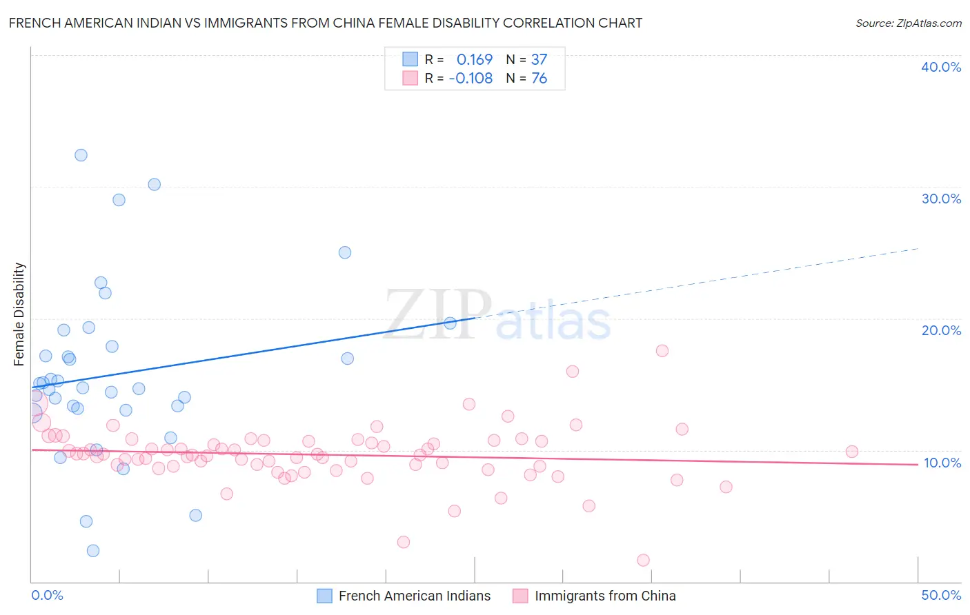 French American Indian vs Immigrants from China Female Disability