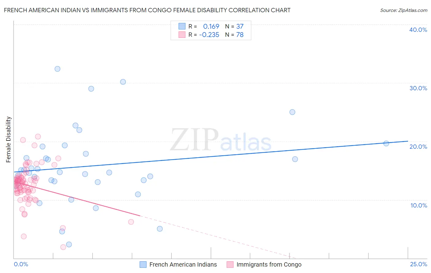 French American Indian vs Immigrants from Congo Female Disability