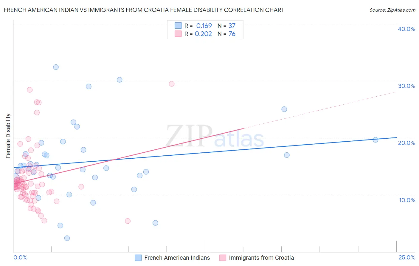 French American Indian vs Immigrants from Croatia Female Disability