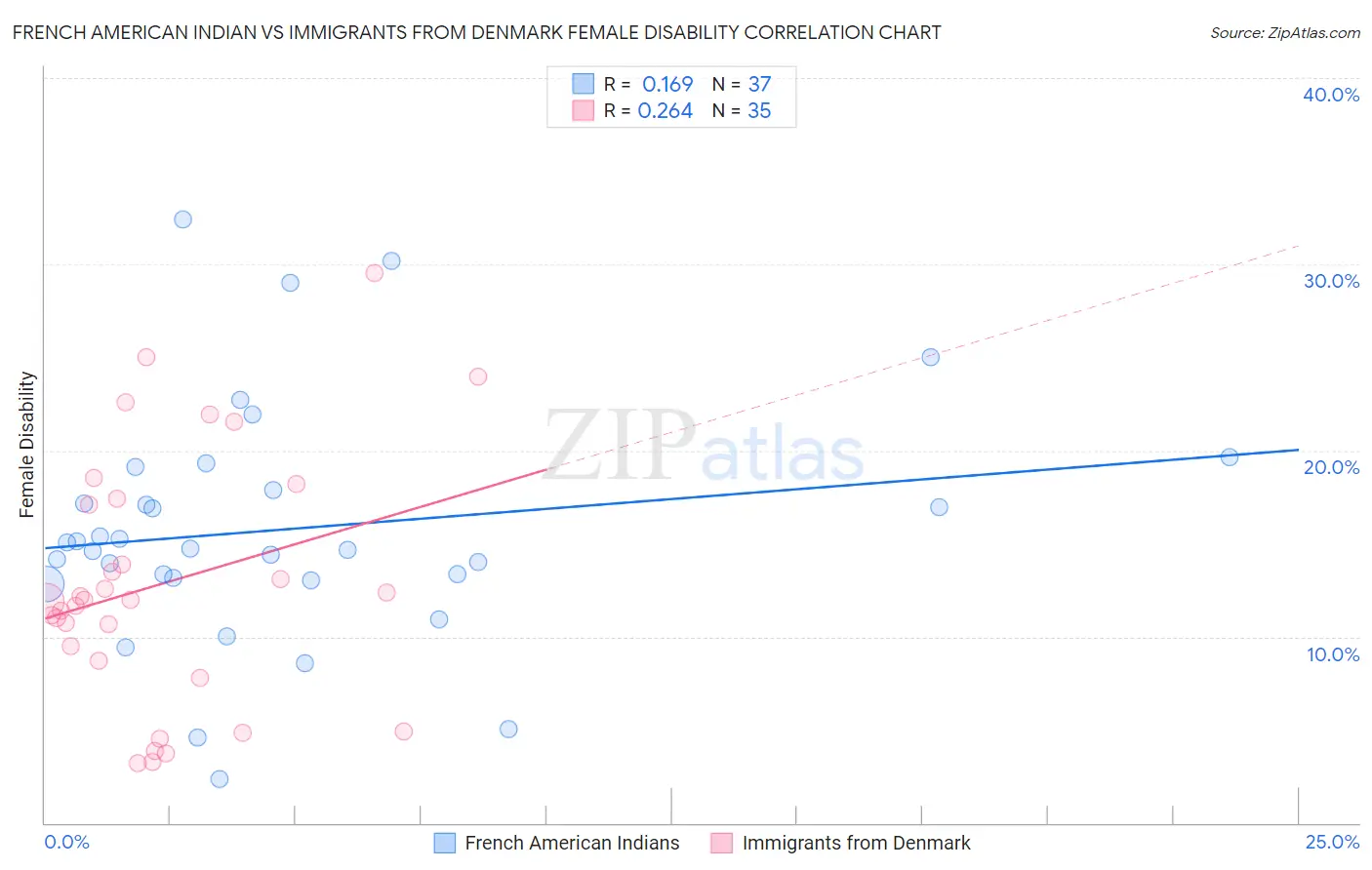 French American Indian vs Immigrants from Denmark Female Disability