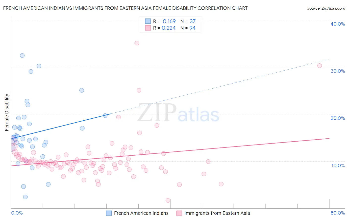 French American Indian vs Immigrants from Eastern Asia Female Disability