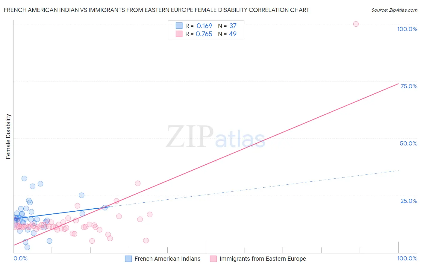 French American Indian vs Immigrants from Eastern Europe Female Disability